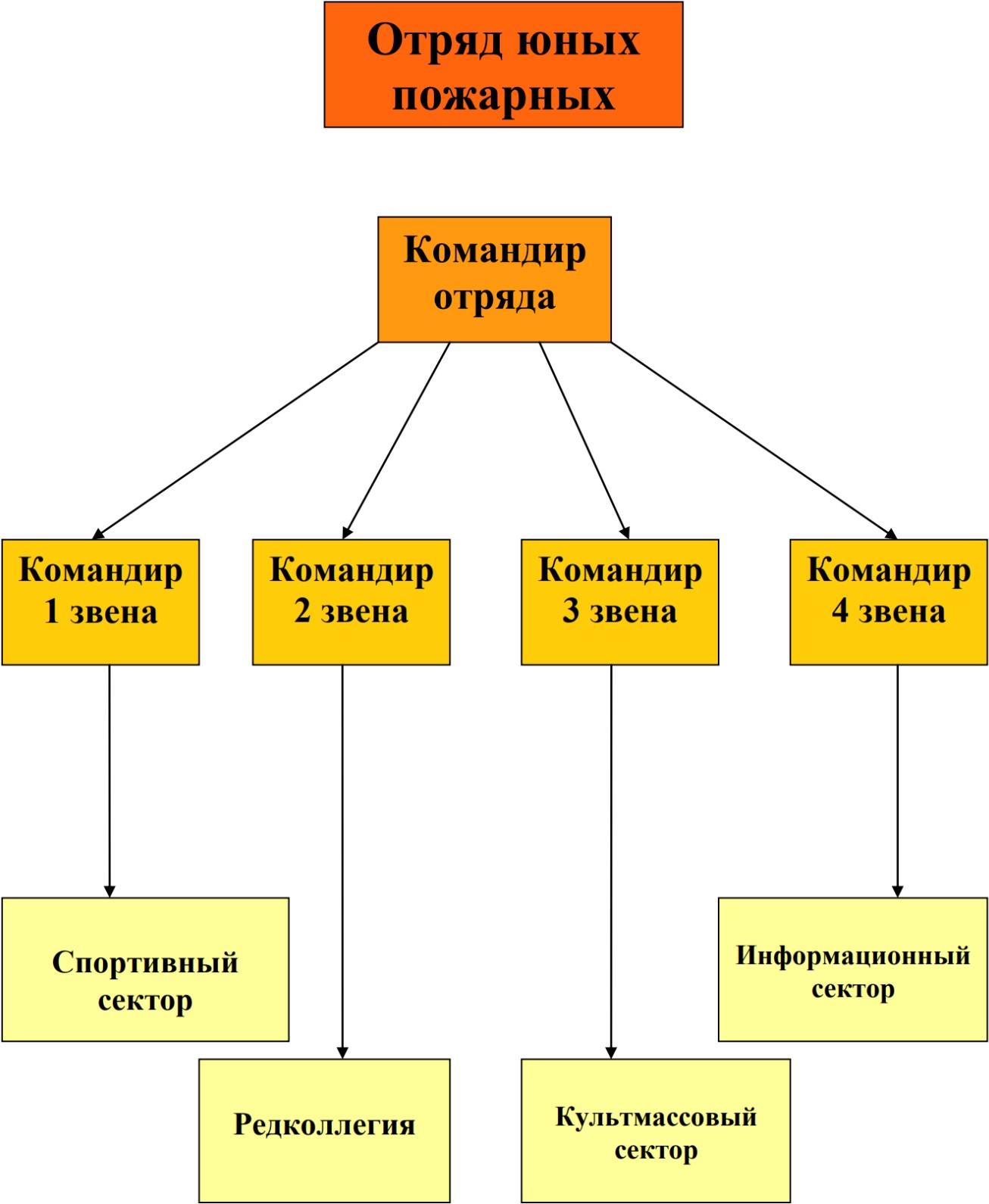 Структура ДОО Юные пожарные