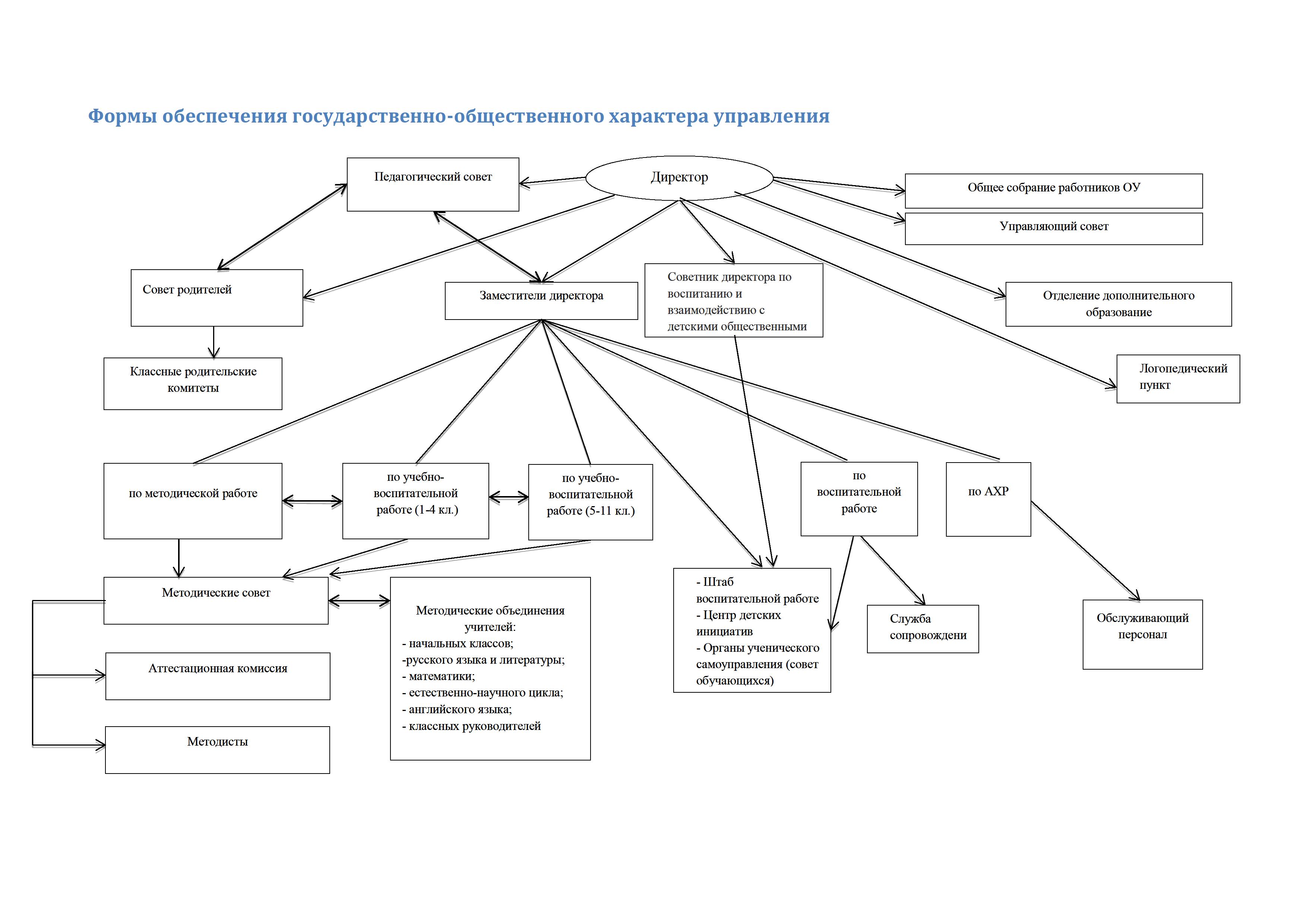 Структура управления деятельности ОУ 591 актуальная