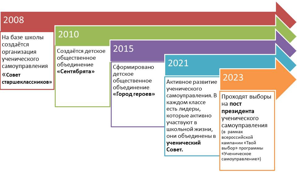 История